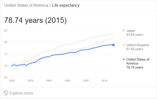 Life Expectancy average according to Google (average 78.74 years)